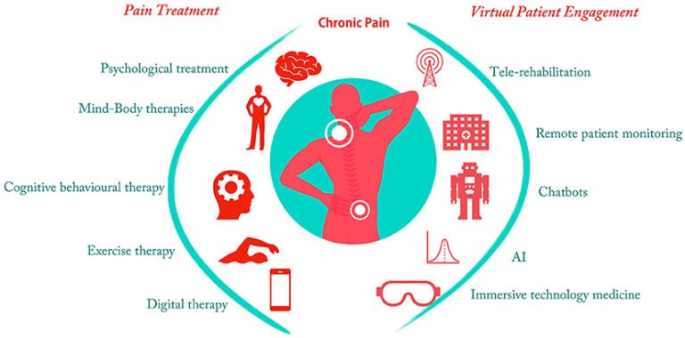 The Role of Pain Management in Chronic Pain Conditions